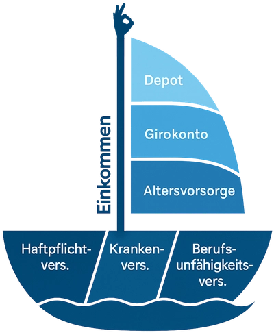 Eine einfache 2D-Grafik eines Schiffs, das verschiedene finanzielle Themen symbolisiert – darunter Einkommen, Zinsen, Altersvorsorge, Girokonto, Haftpflichtversicherung, Krankenversicherung und Berufsunfähigkeitsversicherung.
